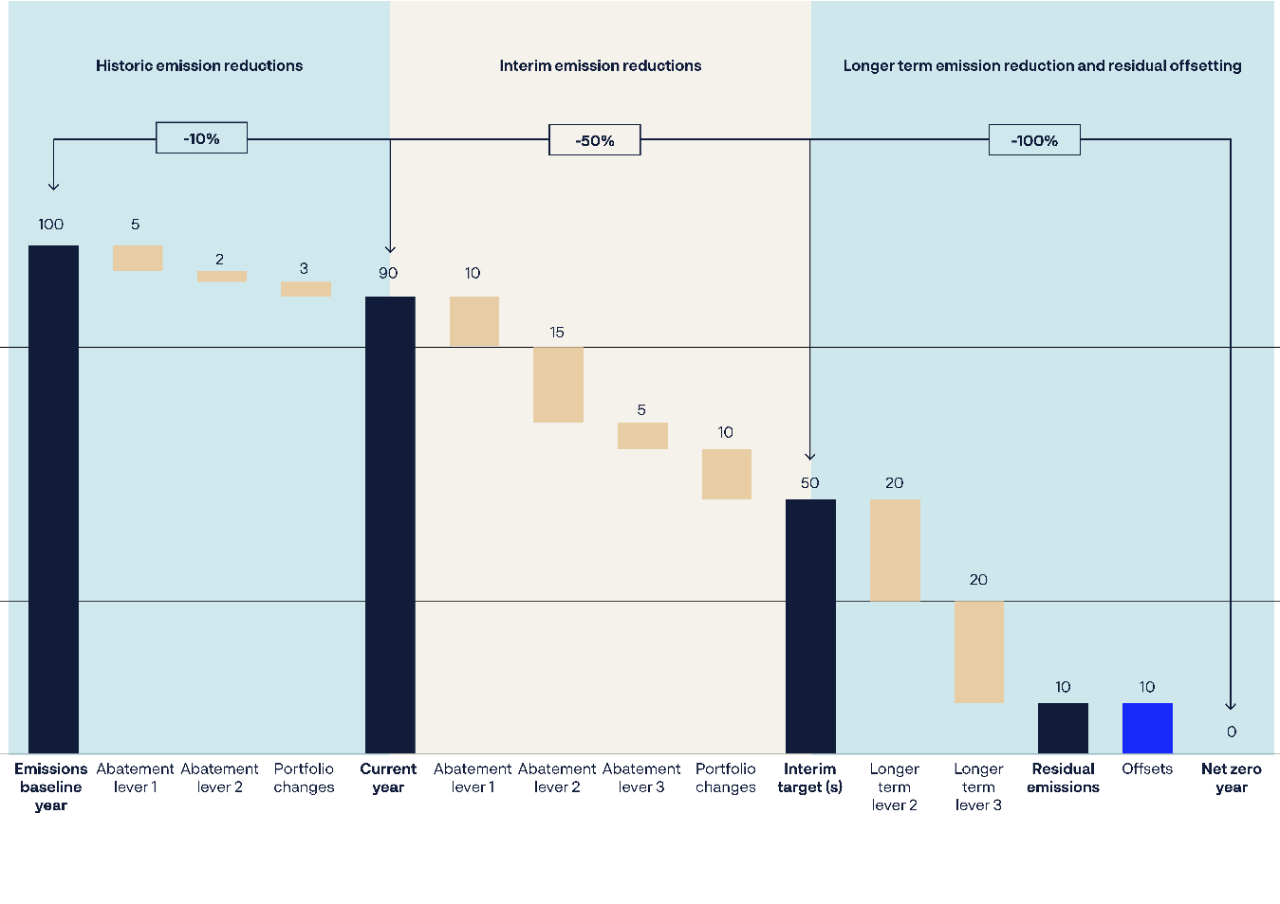 A sample waterfall chart, showing emissions reductions from the emissions baseline year to the net zero year for different abatement levers, with offsets for the remaining 10% of residual emissions.